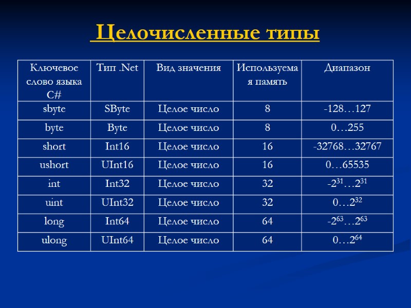 Целочисленные типы